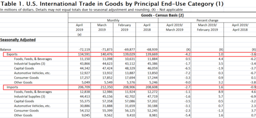 进出口双双下降!美4月商品贸易逆差扩大至721亿美元
